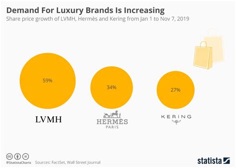 louis vuitton share price|lv share price today.